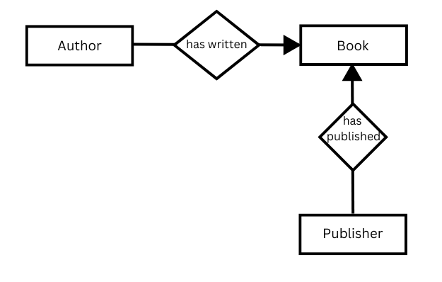 Figure of Entity Relationships in a Conceptual Model, using triples to link data